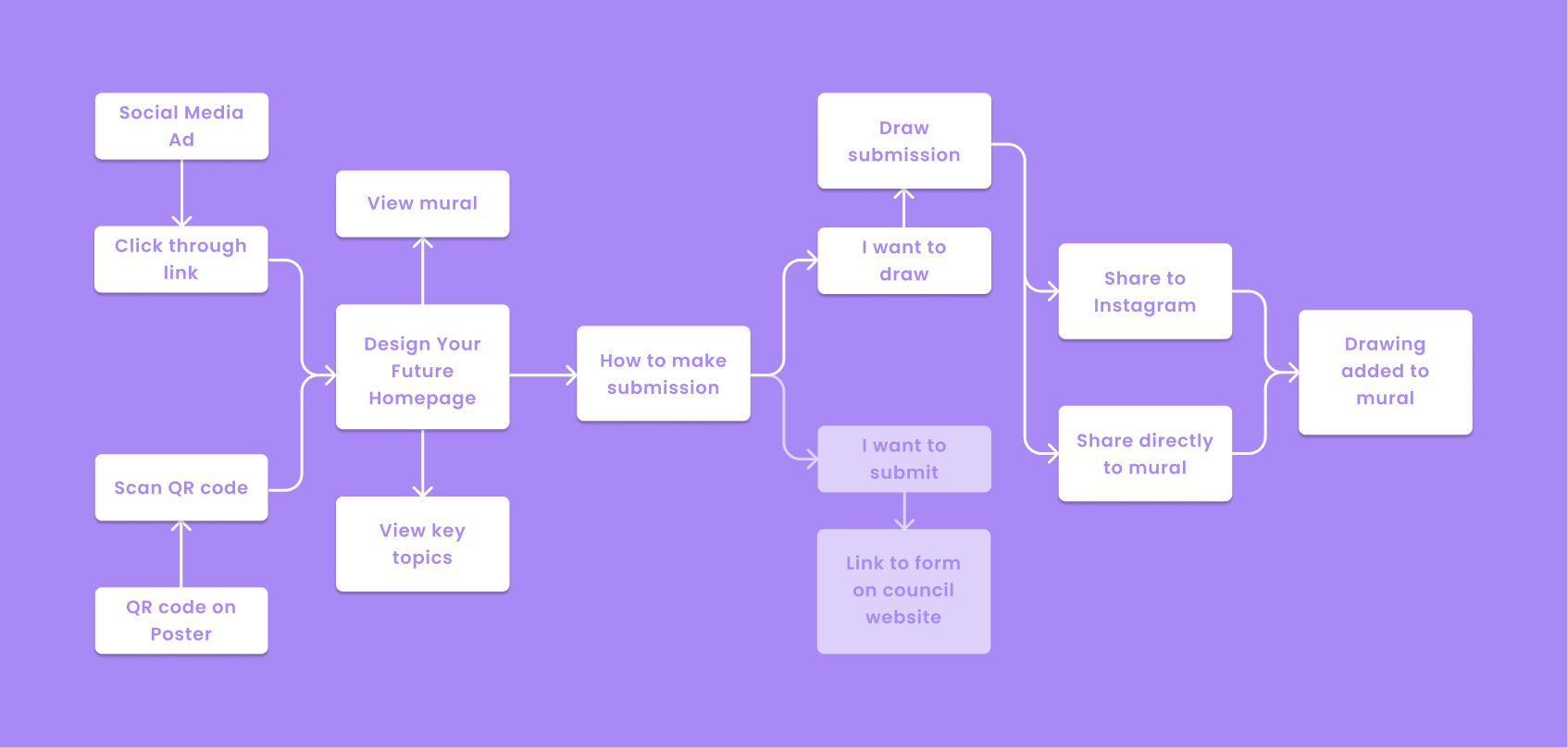 Diagram of website user flow