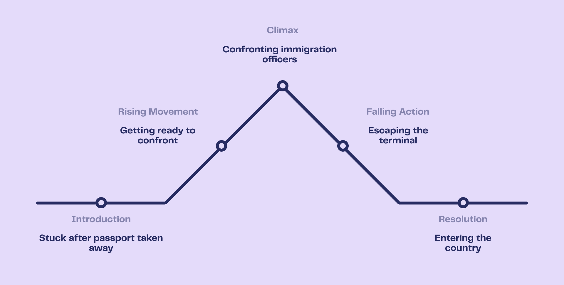 Diagram of Entry Denied story on Freytag's Pyramid