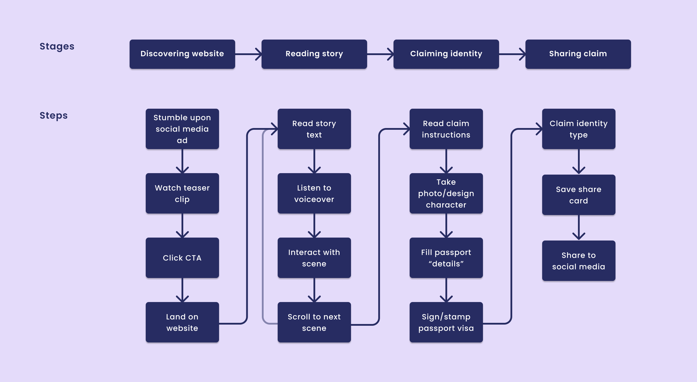 Diagram of website user flow