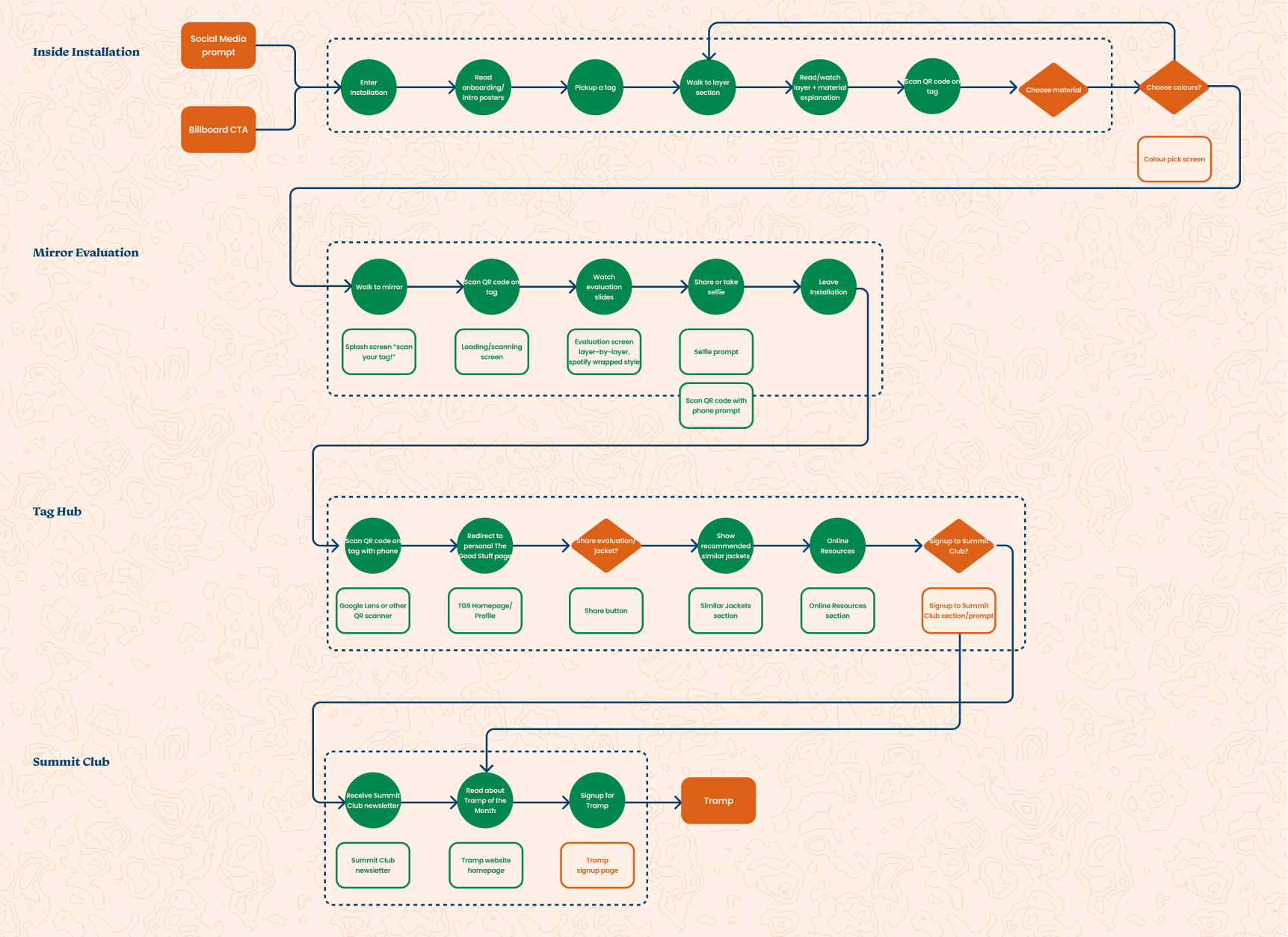 Diagram of campaign user flow