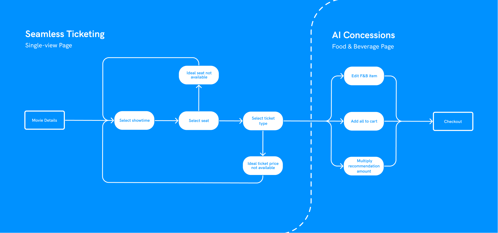 Full Lumos user flow