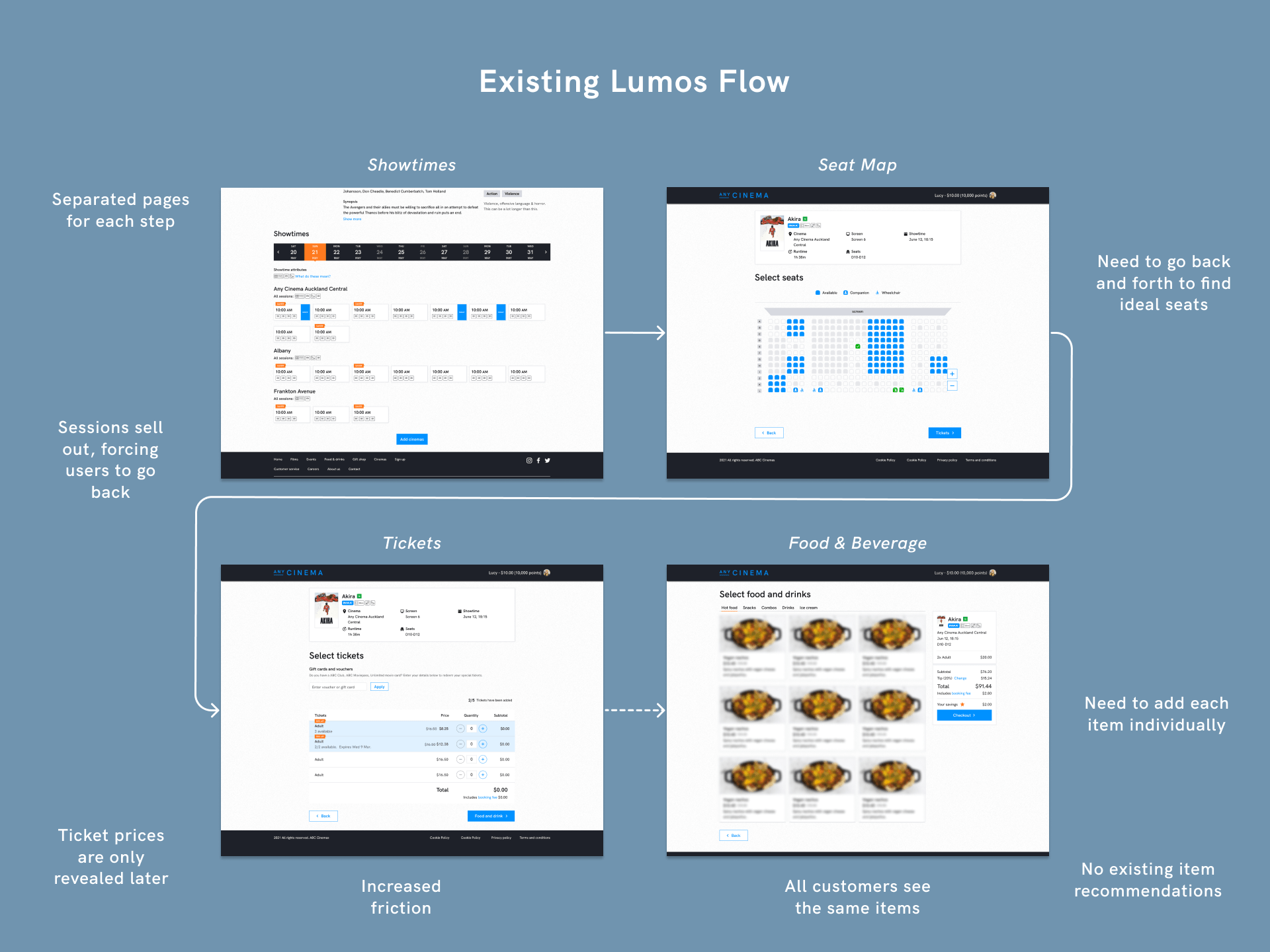 Review of the existing Lumos ticket and concession purchase flow
